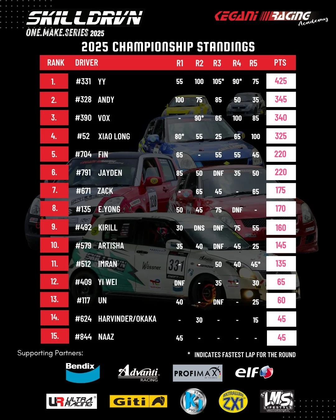 The numbers are in, and the 2025 Championship is locked! 🏁
A season filled with surprises, battles, and unforgettable moments~
What a way to cross the finish line. 🏆🔥

Powered by:
#Bendix #MetalKing #bendixultimate #BendixUltimateRacingTeam
#ElfMa