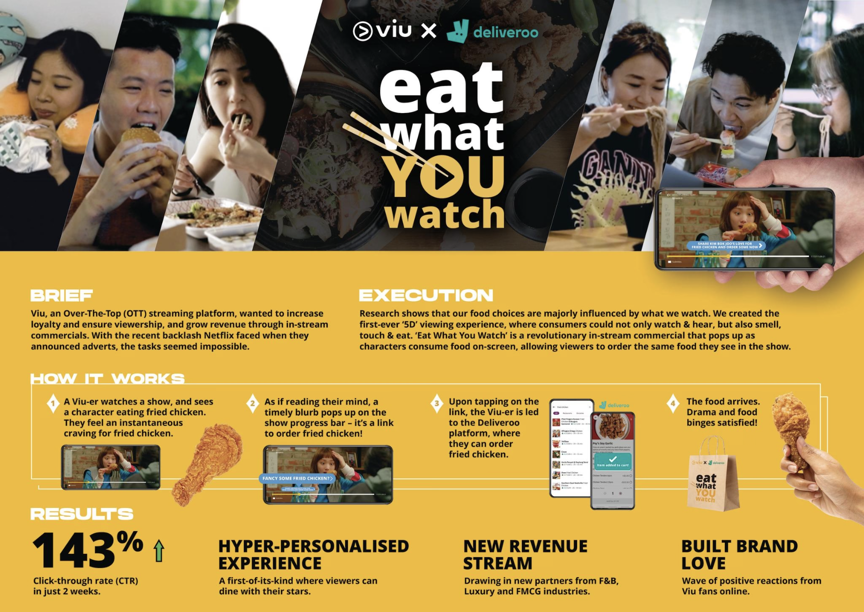 An infographic describing Viu and Deliveroo's 'Eat What You Watch' campaign, featuring people watching food shows and ordering food via a mobile app, with steps of the process, results, and benefits of the campaign. Award-winning.