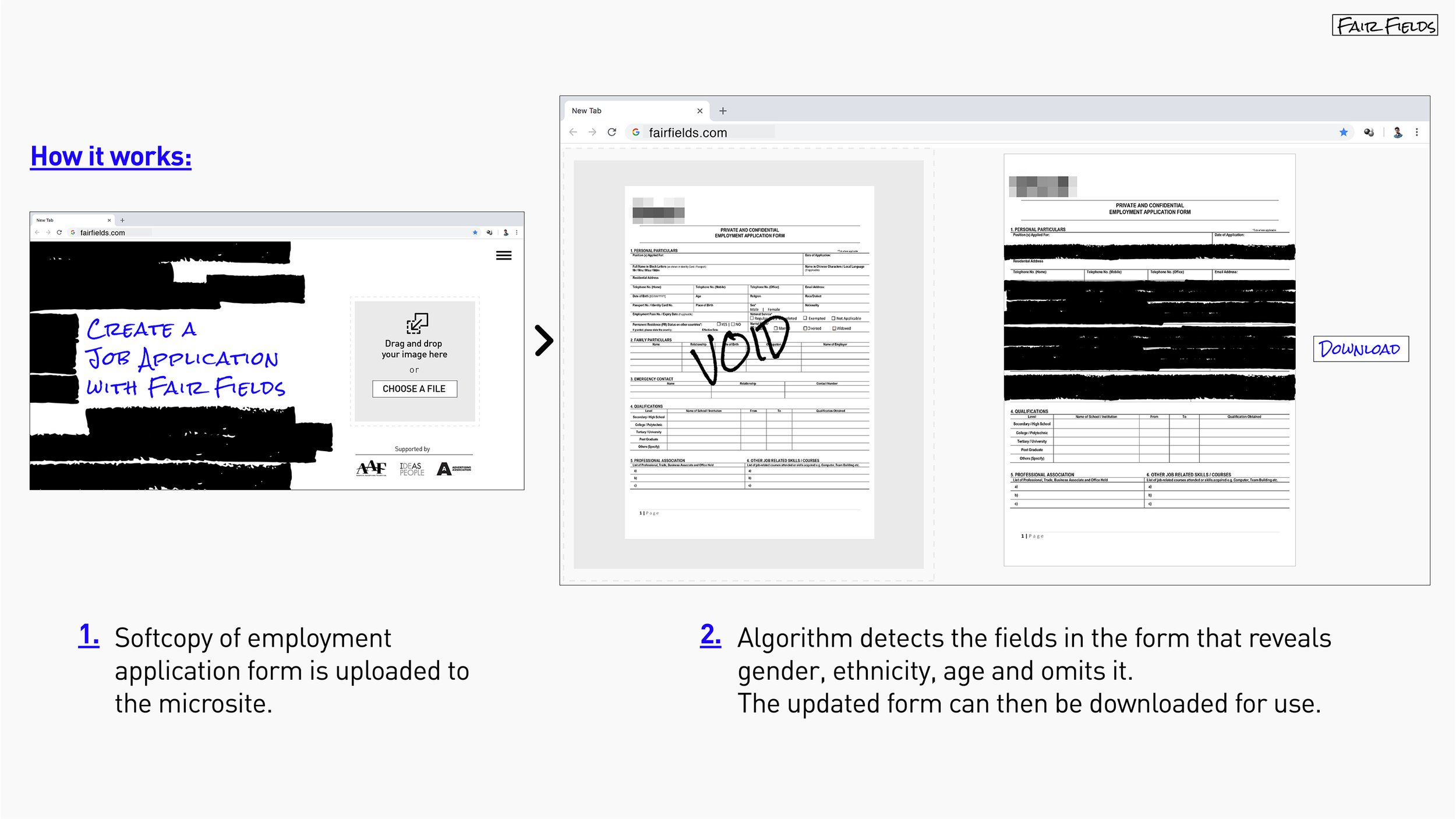 Flowchart illustrating how fair fields software works: uploading employment application scans to a microsite, an algorithm detects and omits gender, ethnicity, and age fields, then the updated form is downloadable. The image includes the fair fields 