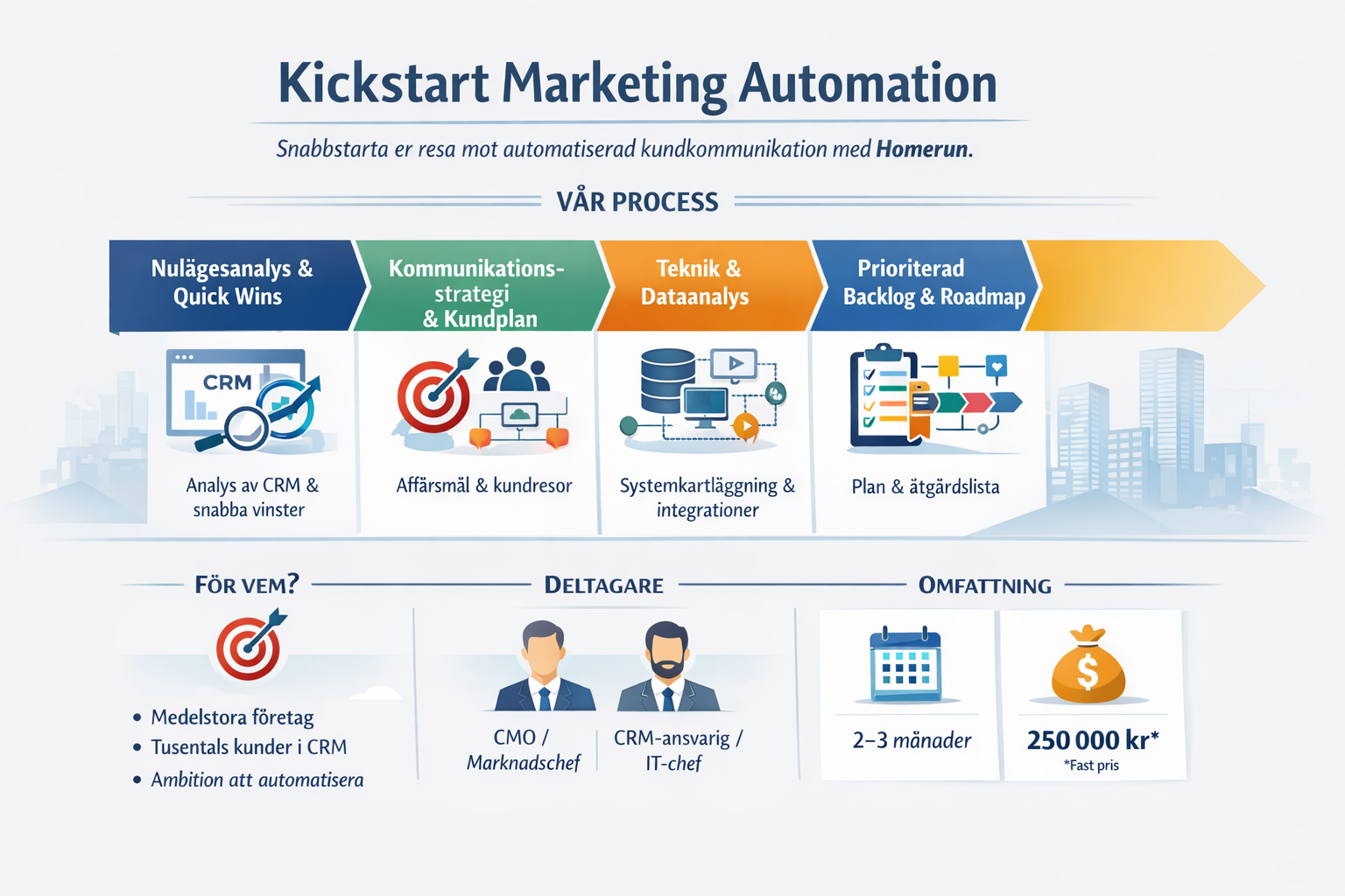 Infographic outlining the process of Kickstart Marketing Automation, including analysis, communication strategy, system mapping, and planning, with sections on target audience, participants, scope, timeline, and cost.