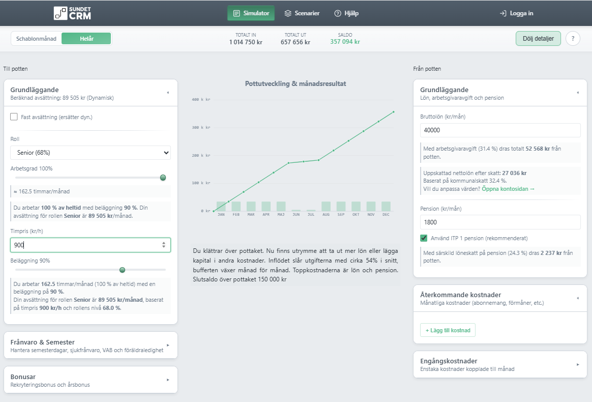 Screenshot of Sundet CRM financial planning dashboard showing monthly profit development graph, expense details, and salary calculations