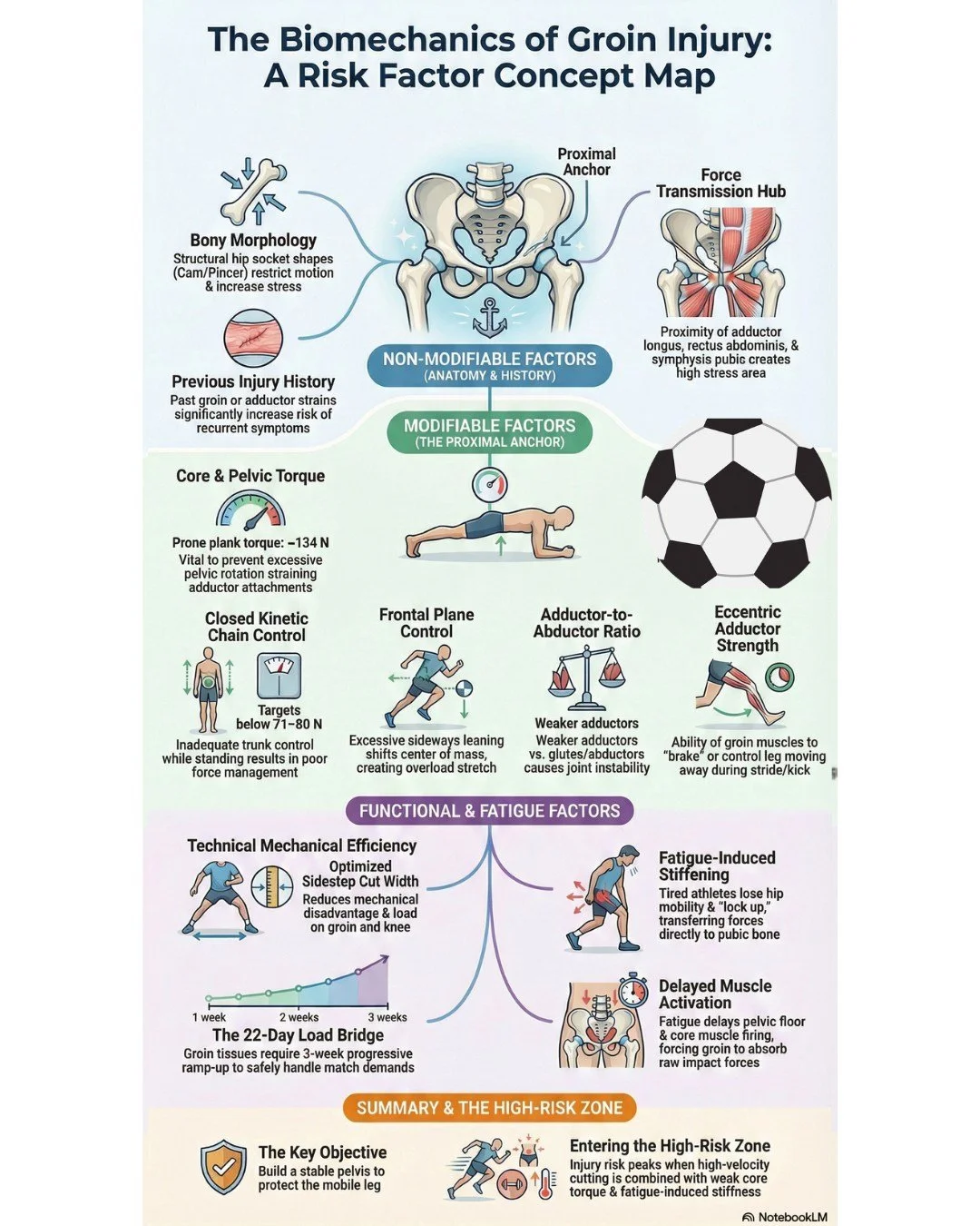 Groin Injuries in Football: Mechanisms, Risk factors and Categorization

Adductor and core strength, Hip ROM, Lumbopelvic neuromuscular control, cutting and running mechanisms, fatigue and workload management all play a role in reducing the risk of g