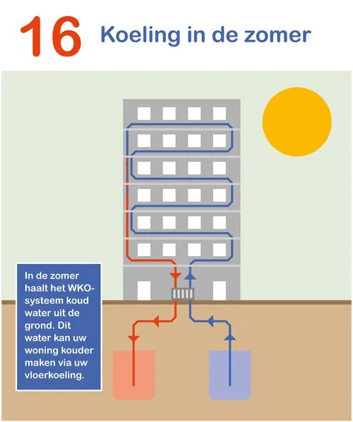 Afbeelding Koeling in de zomer