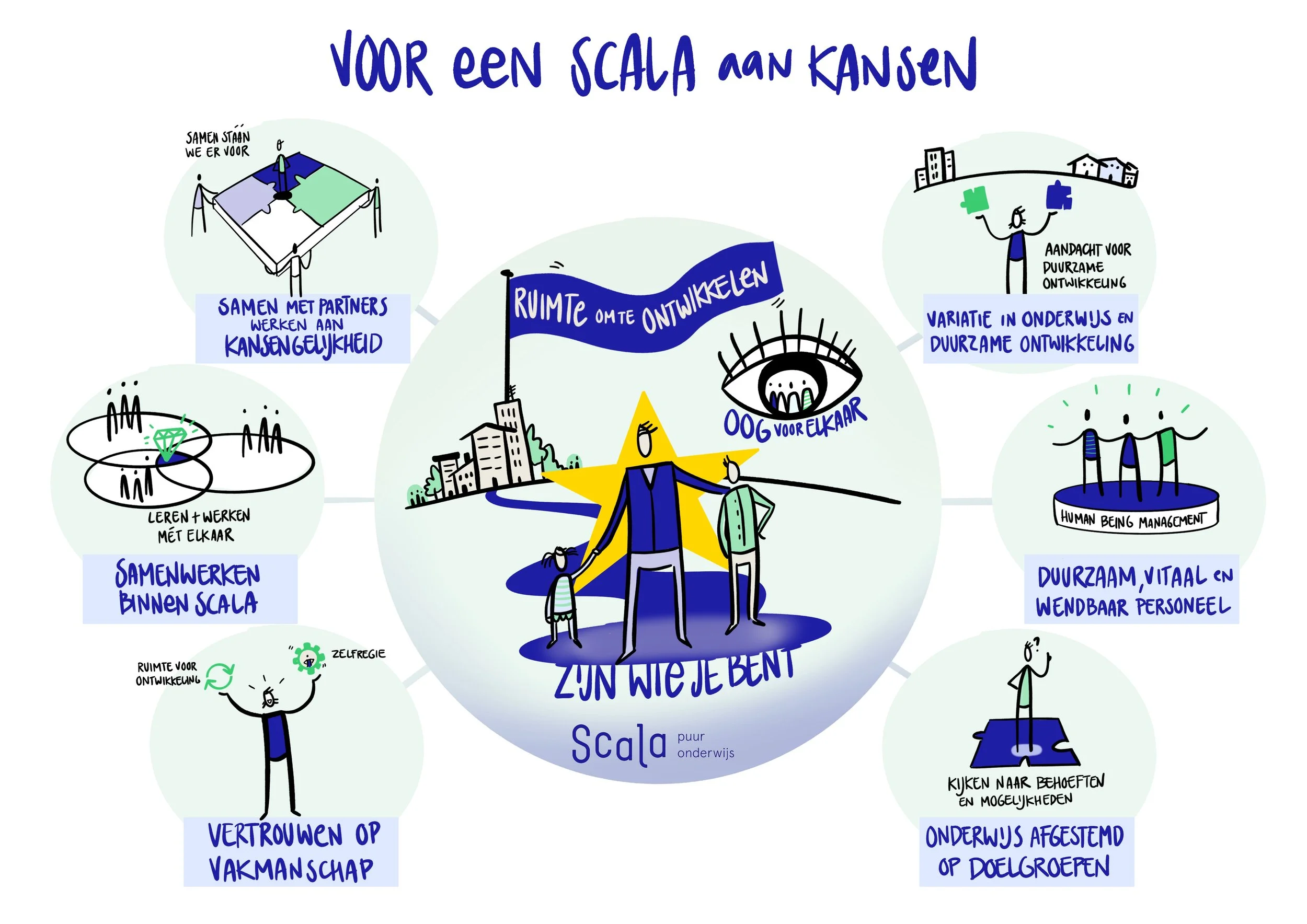 Visual van de strategische koers van Scala