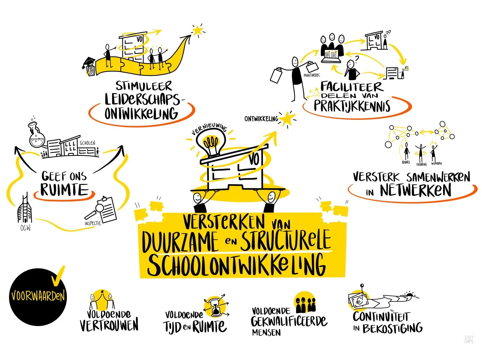 Samenvattende visual voor adviesrapport VO Raad