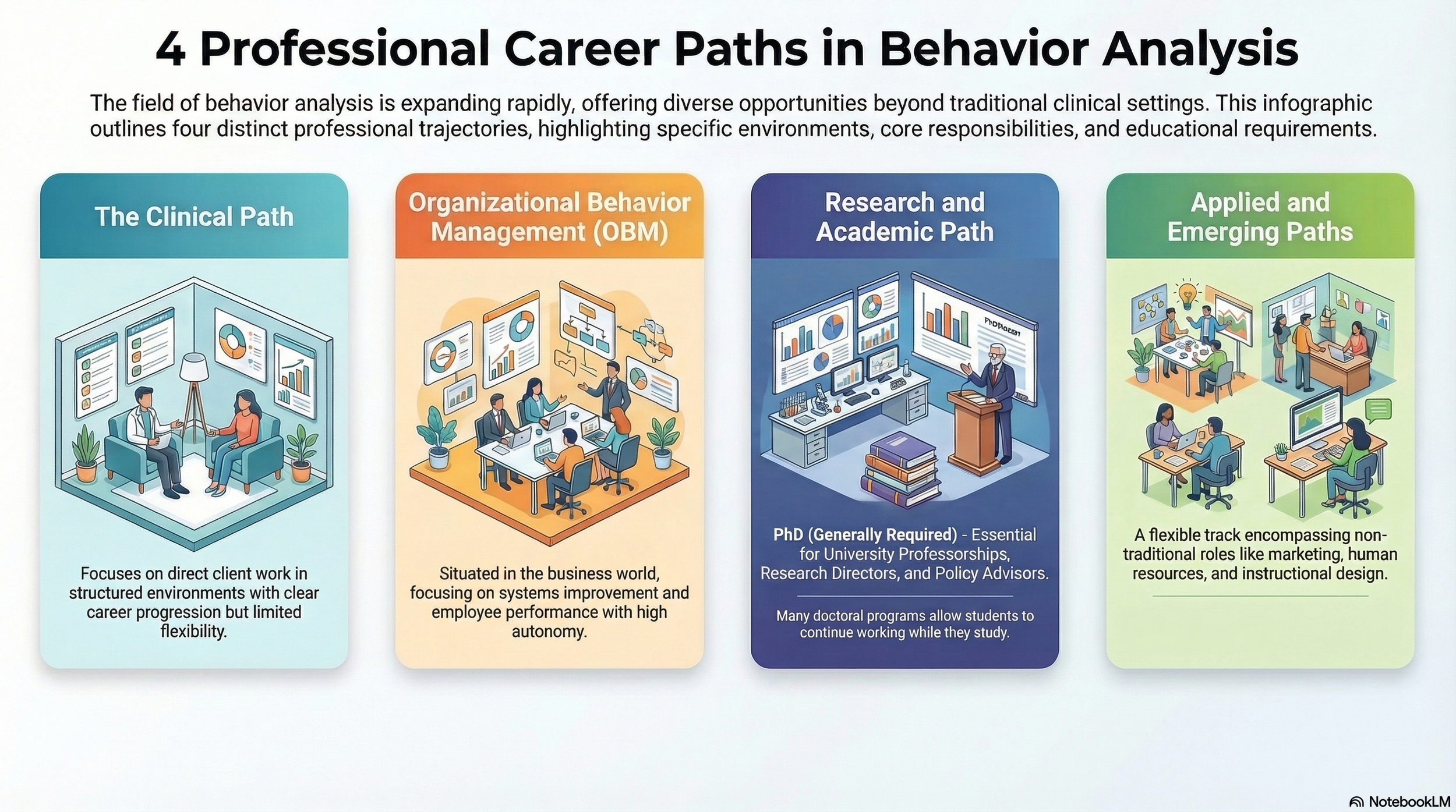 A graphic detailing 4 professional career paths in behavior analysis: clinical work, OBM, research/ academia, and applied and emerging paths.