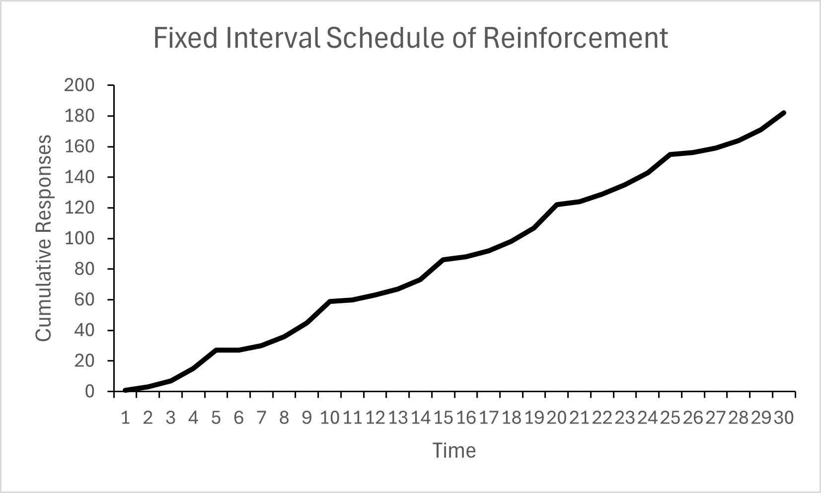 A graph showing the pattern of responding produced by a fixed interval schedule of reinforcement.