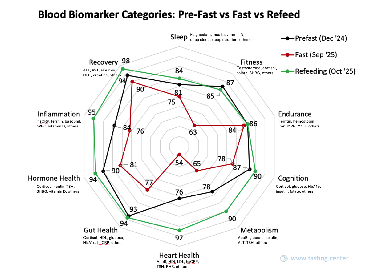 Improving Biomarkers: What Improved During Extended Fasts and Why It Matters