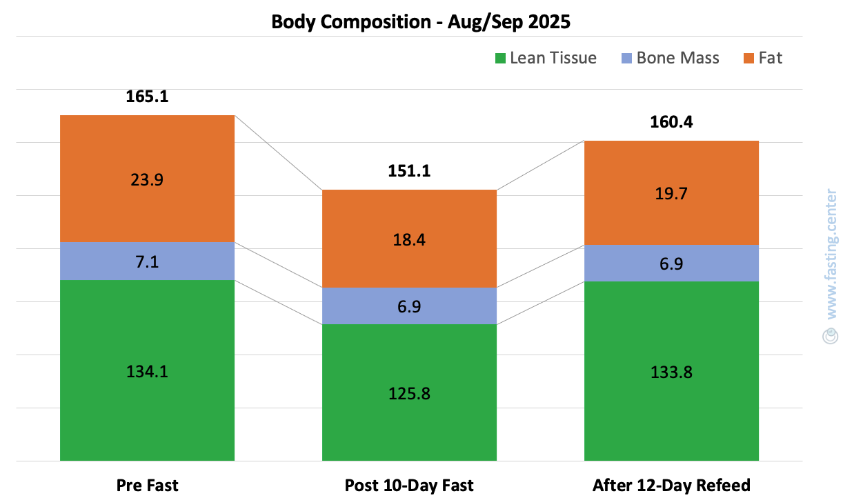 Fasting Weight Loss and Fat Loss: What to Expect