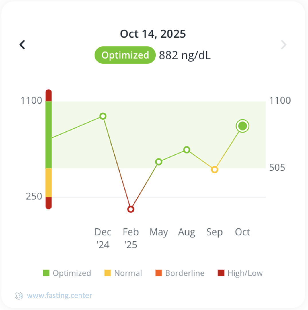 How Extended Fasting Affects Testosterone
