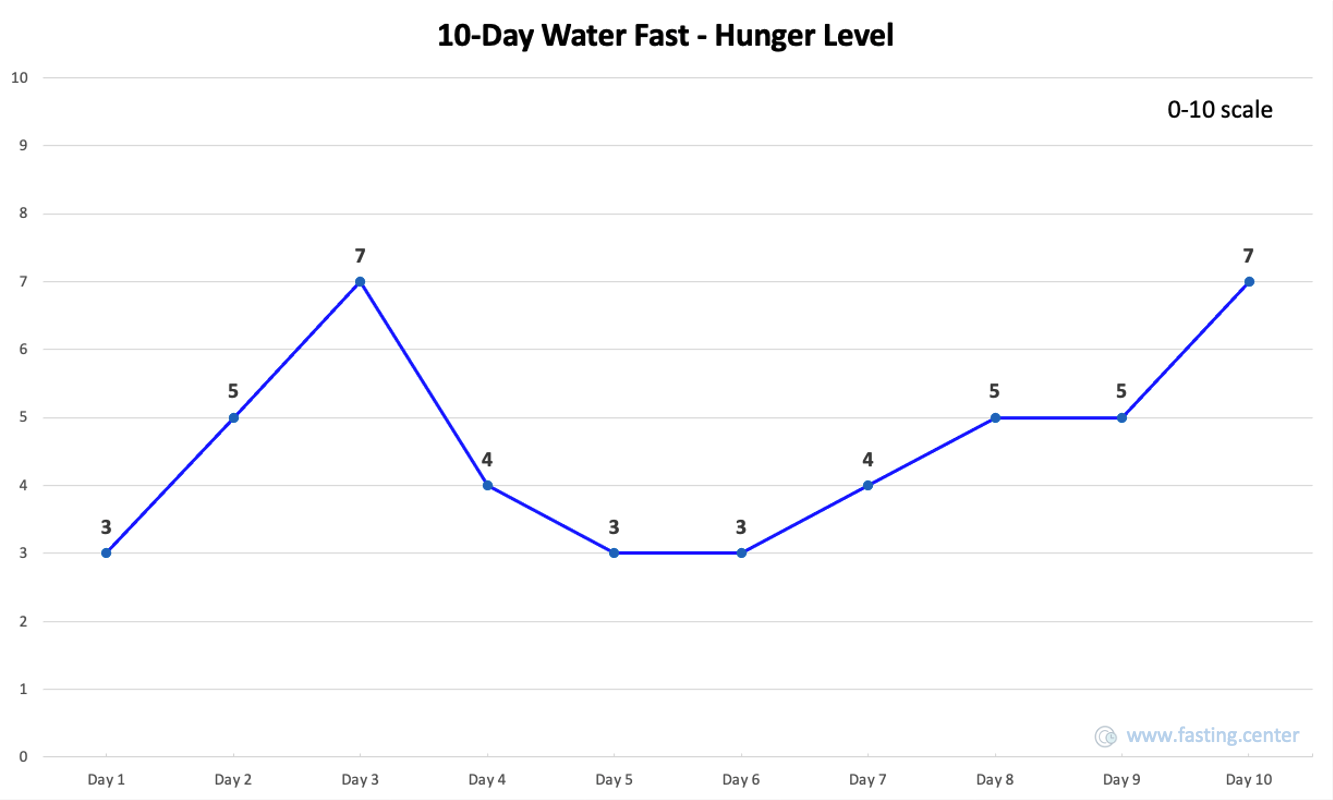 Hunger During Fasting: The Timeline and What Actually Drives It