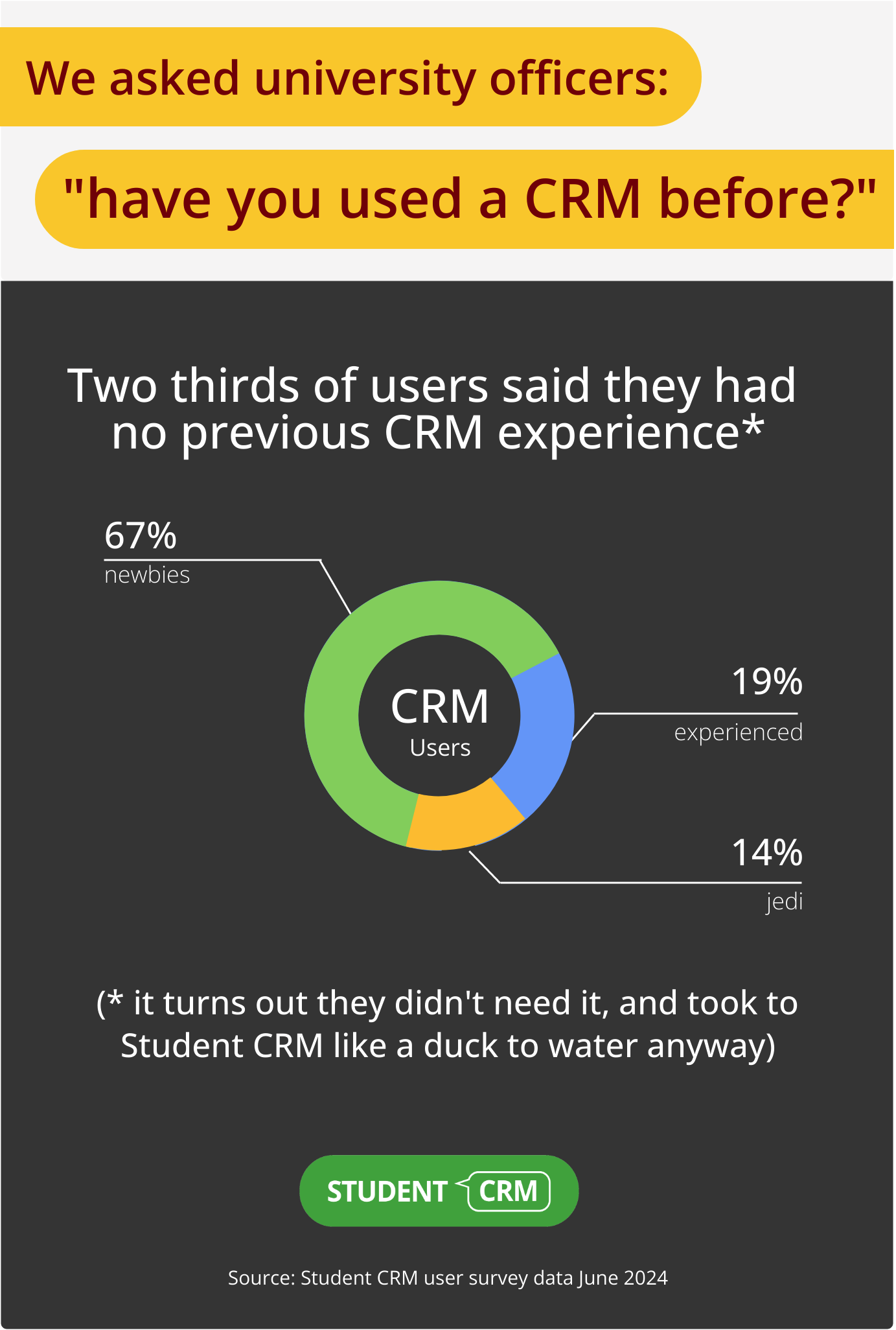 No experience required: why Student CRM is a breeze for university recruiters