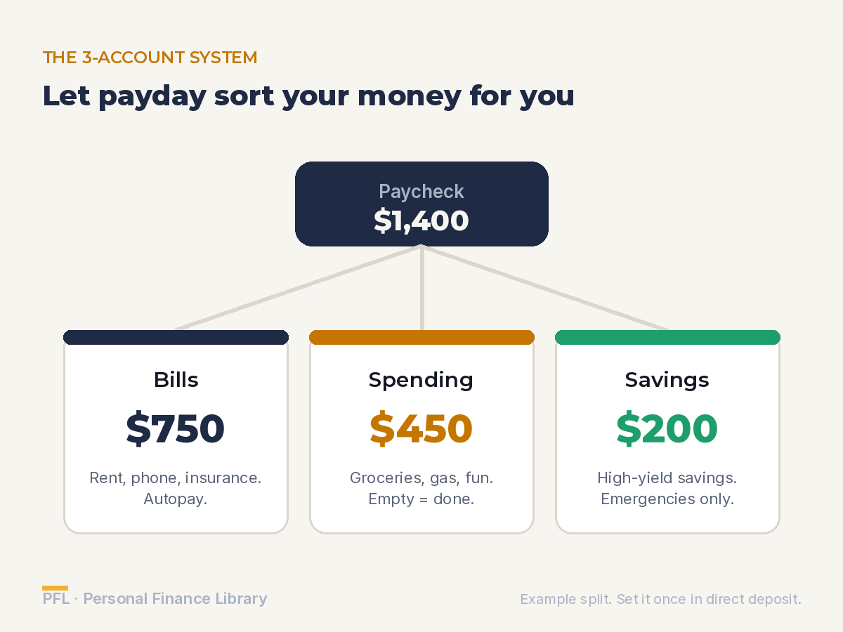 pfl-three-account-system.png