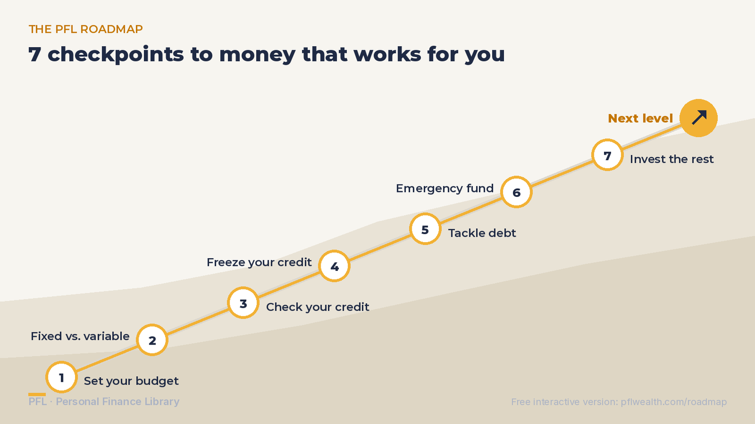 The PFL Roadmap, 7 checkpoints: 1. Set your budget. 2. Fixed vs. variable expenses. 3. Check your credit. 4. Freeze your credit. 5. Tackle debt. 6. Build an emergency fund. 7. Invest the rest.