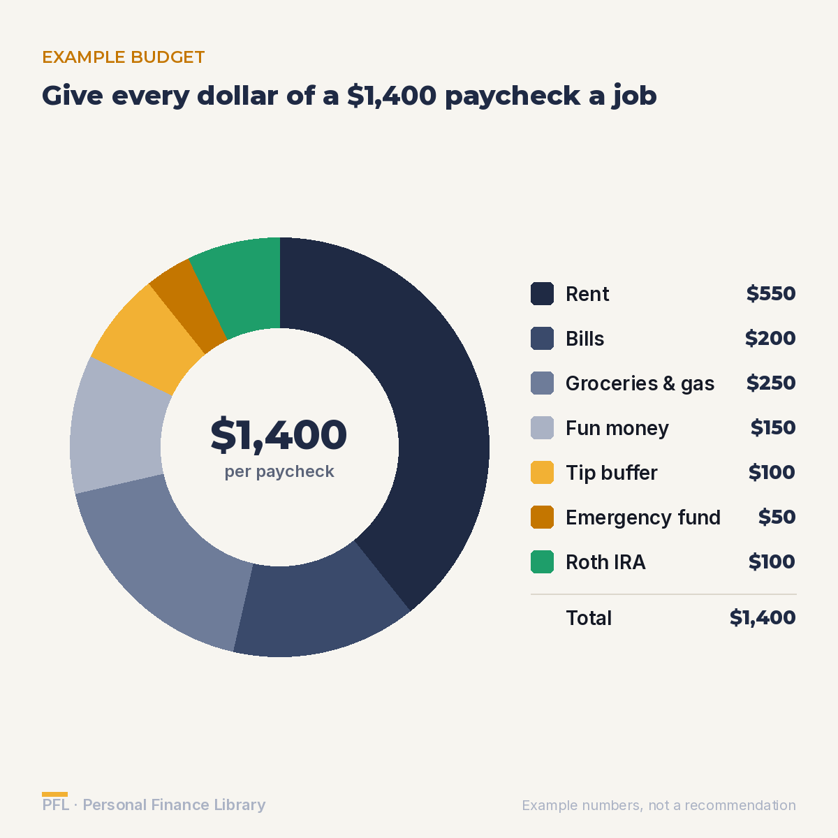 pfl-example-budget-1400-paycheck.png
