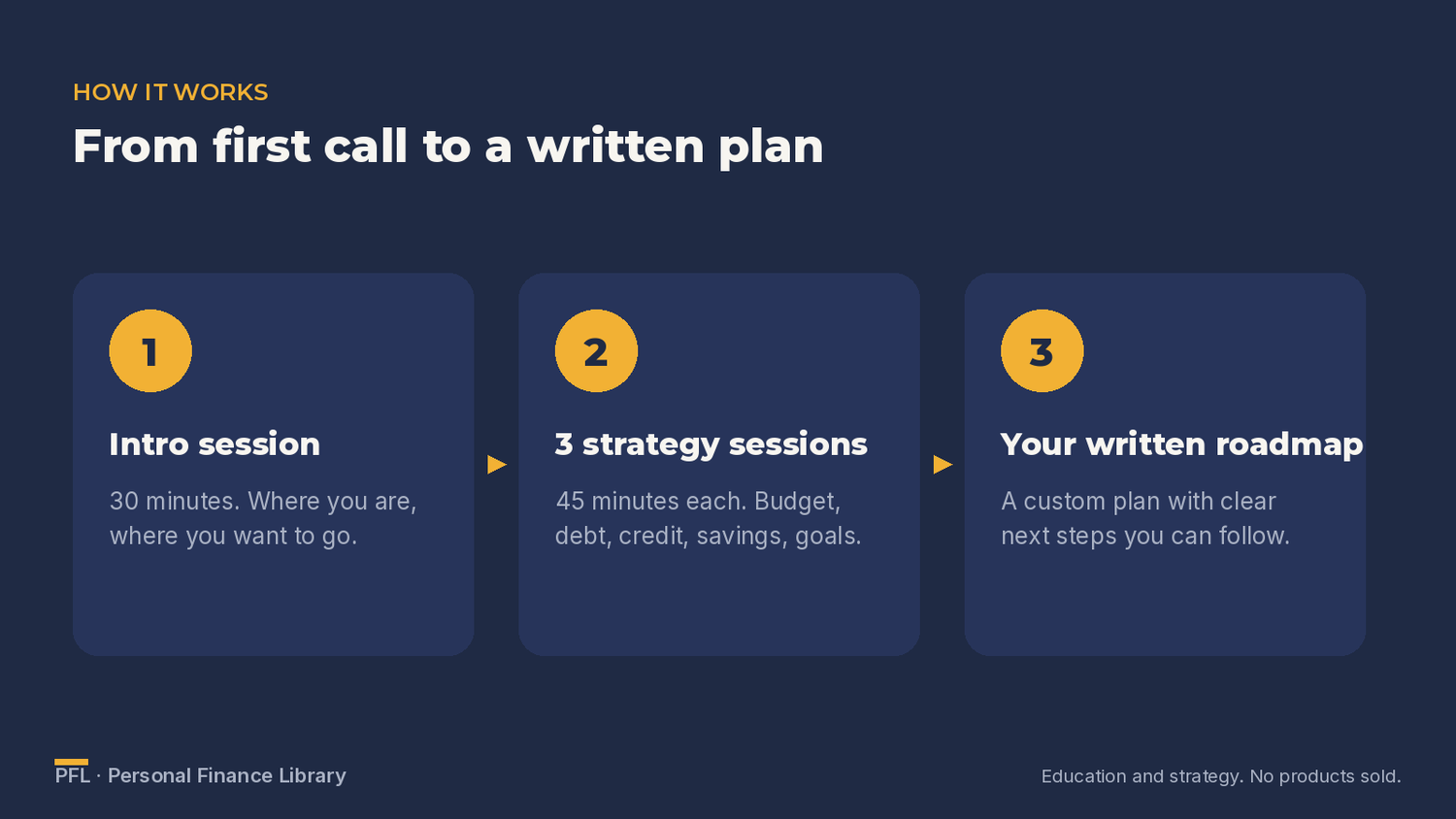 How PFL works in 3 steps: 1. Intro session, 30 minutes on where you are and where you want to go. 2. Three 45-minute strategy sessions on budget, debt, credit, savings and goals. 3. Your written roadmap with clear next steps you can follow.
