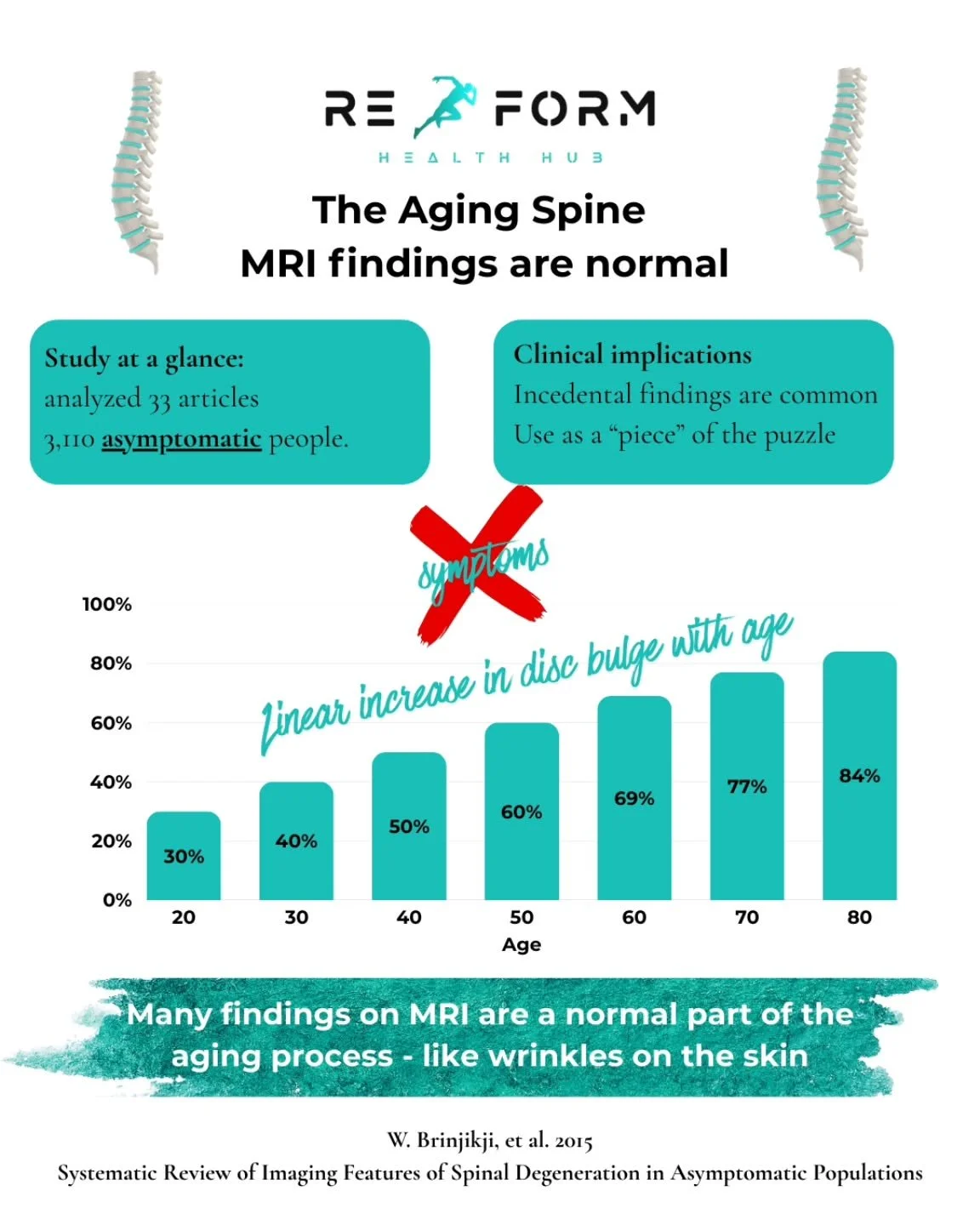 Is your MRI report scarier than your actual pain? 🔍

​A landmark study by Brinjikji et al. (2015) changed how we look at back pain forever. They looked at over 3,000 people who had ZERO back pain and found something shocking: "Abnormal" fi