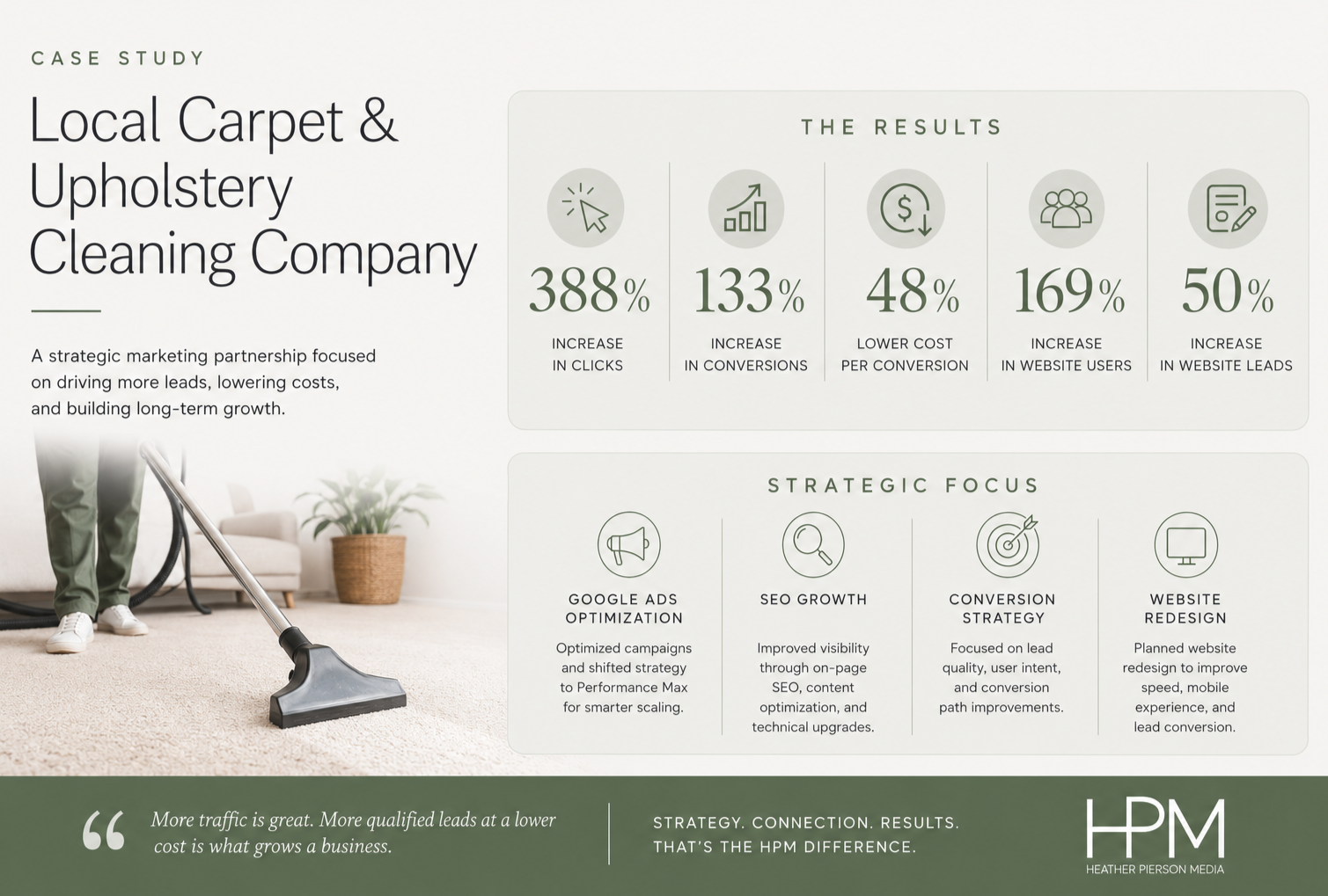 Marketing case study for a local carpet and upholstery cleaning company showing results of increased clicks, conversions, and website users, with focus areas on Google Ads optimization, SEO growth, conversion strategy, and website redesign.