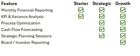 A table comparing features across three categories: Starter, Strategic, and Growth. Features include Monthly Financial Reporting, KPI & Variance Analysis, Process Optimization, Cash Flow Forecasting, Strategic Planning Sessions, and Board / Investor Reporting, with checkmarks indicating their availability in each category.