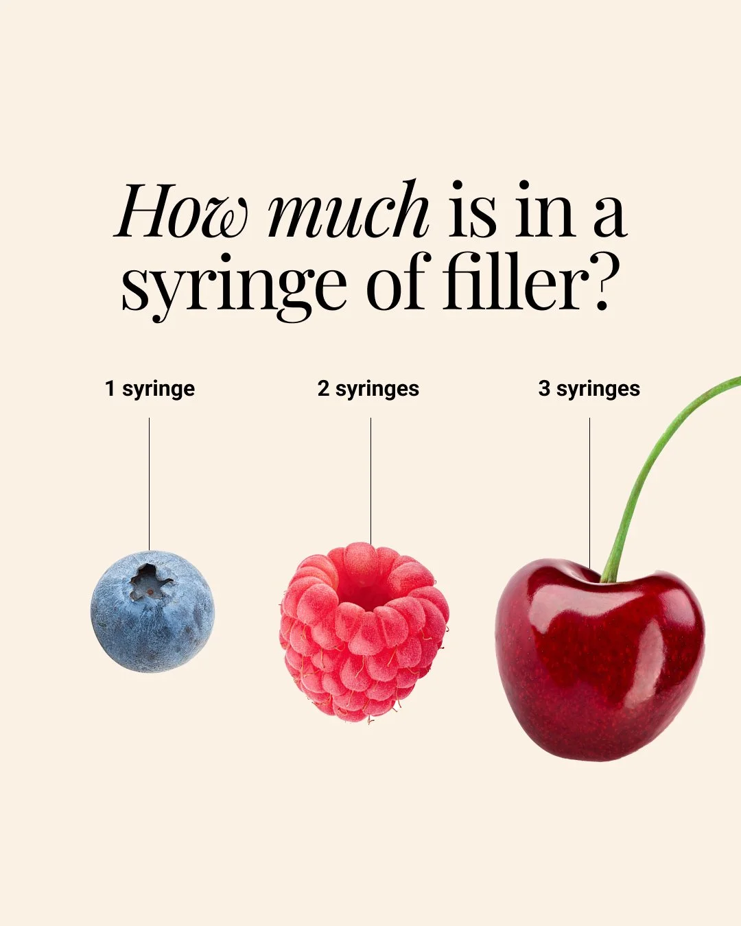 A graphic question asking how much is in a syringe of filler, showing a blueberry, a raspberry, and a cherry labeled '1 syringe,' '2 syringes,' and '3 syringes' respectively.