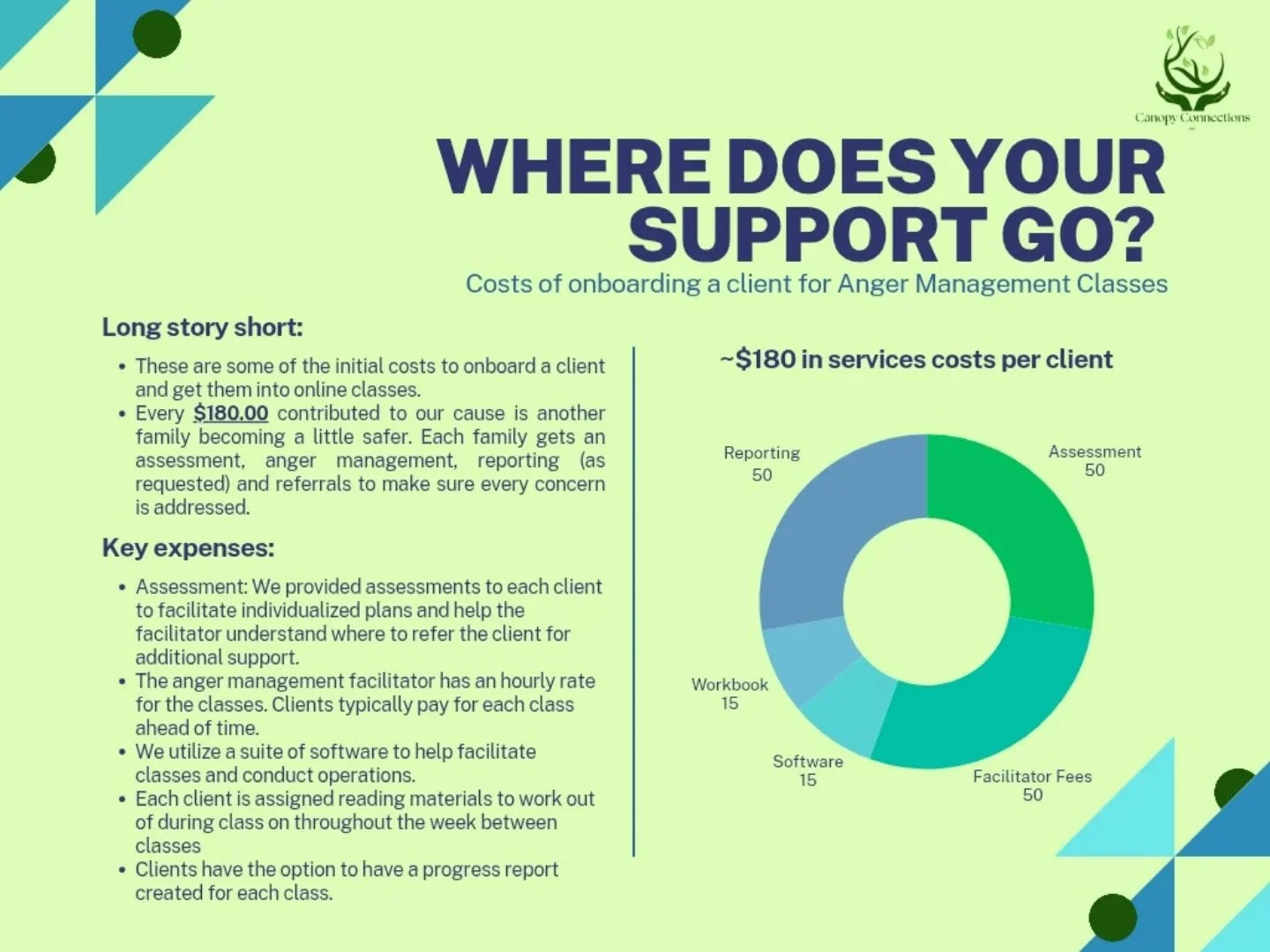 We aim to be as transparent as possible with the donations we are lucky to receive. Where does your donation go? Your donations go toward intervening and supporting families headed in the wrong direction. Every $200 helps us provide in-house interven