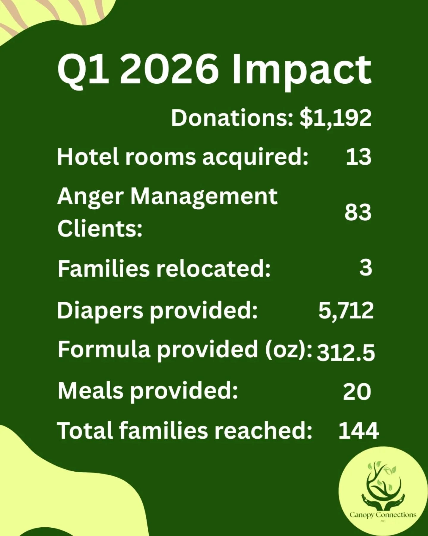 I am so incredibly proud of what we've been able to do with so little. We have reached nearly 150 families. Look at what we've pulled off. That's about $8.28 PER FAMILY. It has not been easy, and there are some major hurdles coming up, but we've done