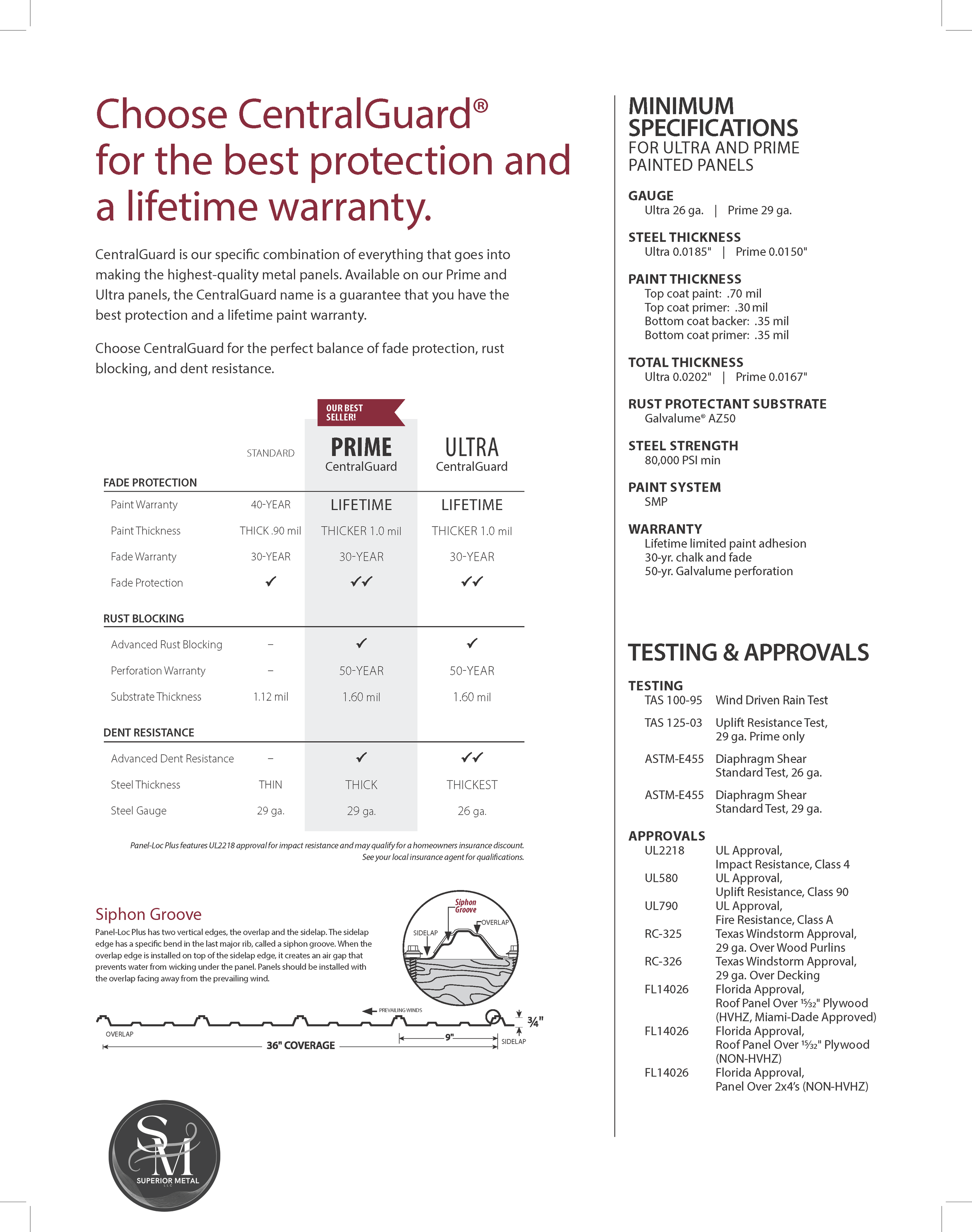 Product specifications and comparison chart for CentralGuard metal panels, detailing features such as durability, rust blocking, dent resistance, and testing approvals, along with a diagram explaining Siphon Groove installation.