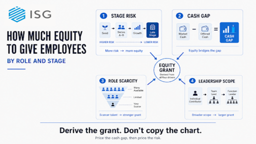 How Much Equity to Give Employees by Role and Stage