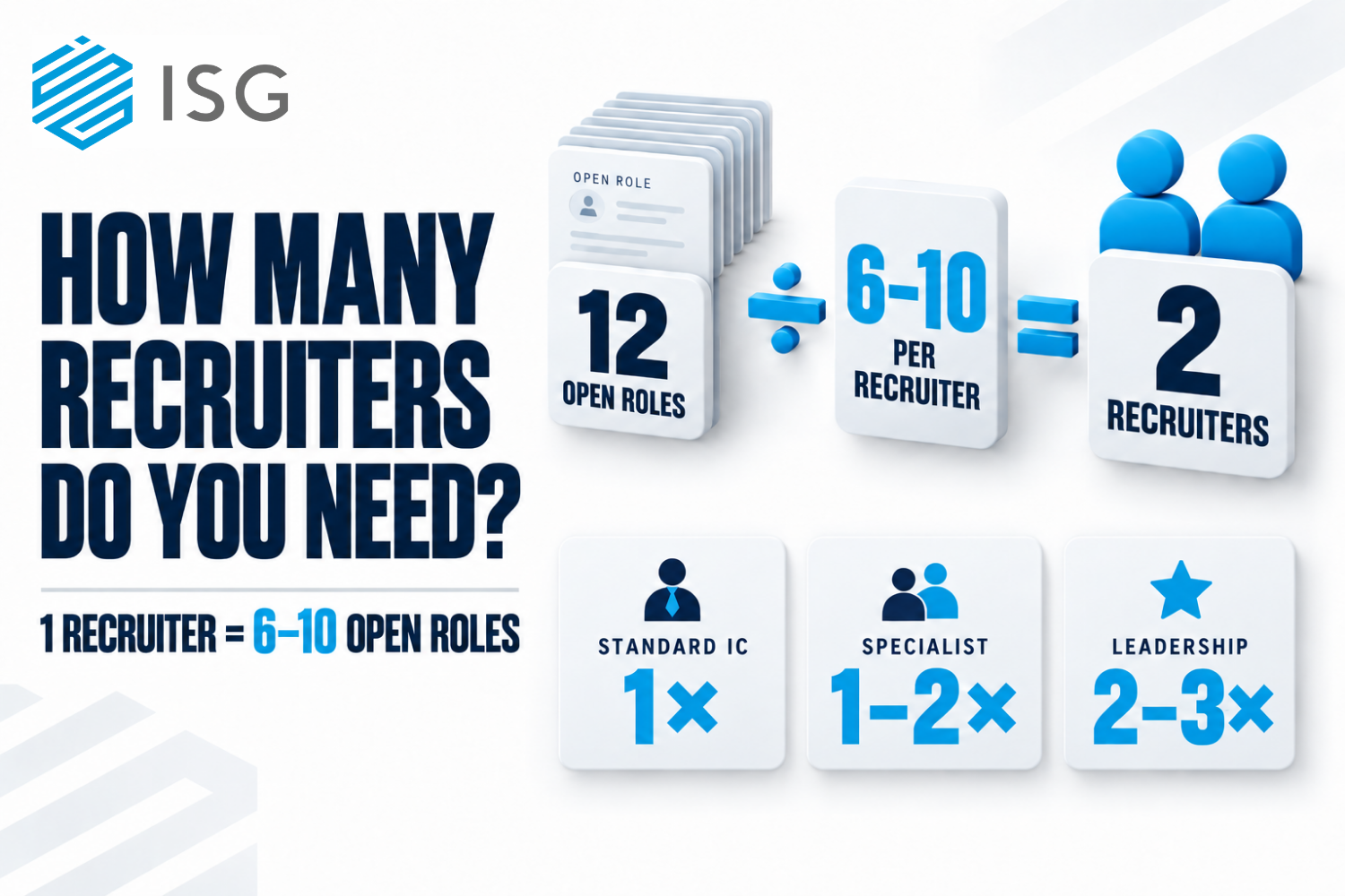 Recruiter capacity calculation showing one recruiter supports six to ten open roles