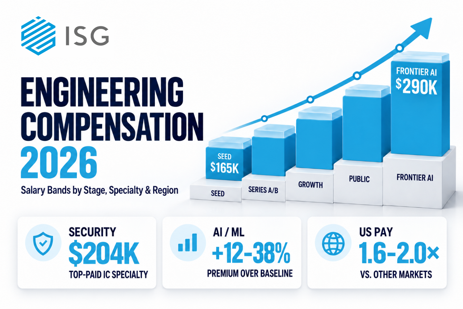Engineering compensation in 2026 by company stage, specialty, and region