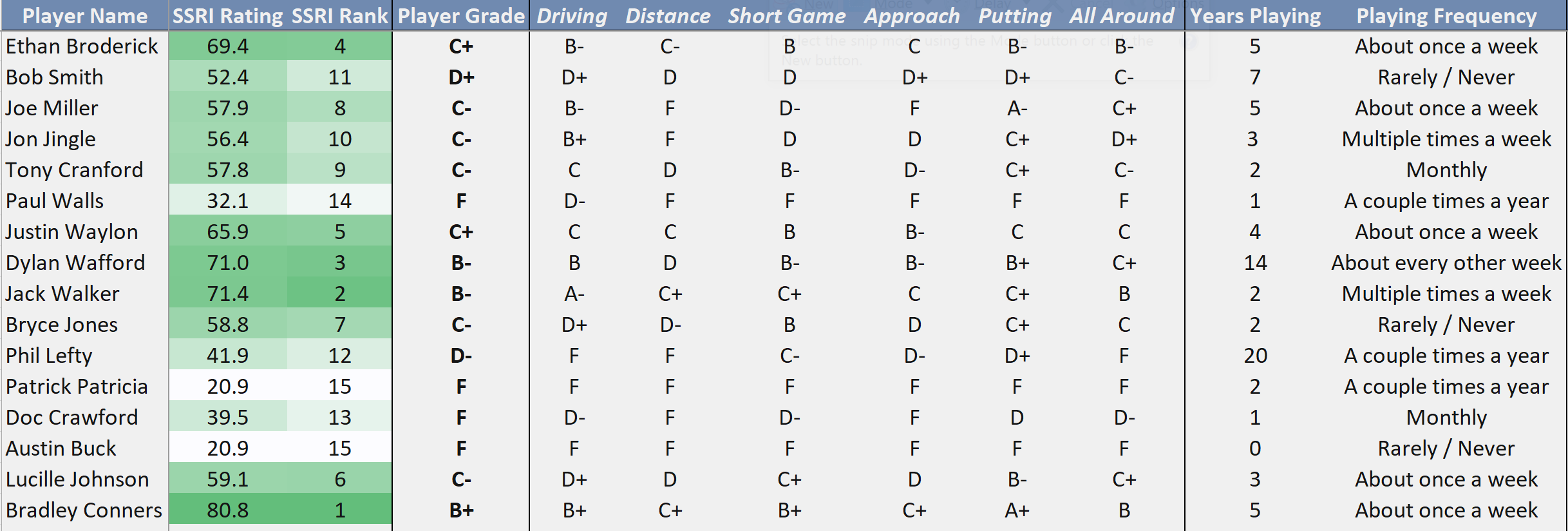 Golf scorecard listing players' names, SSRI scores, ranks, grades, and details about their playing habits and frequency.