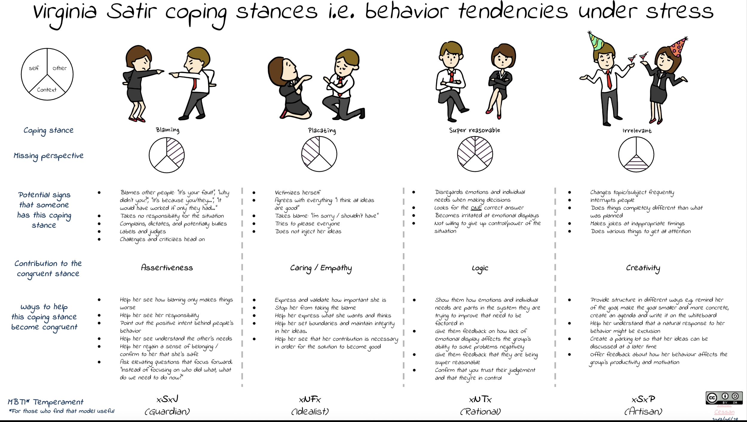 A detailed infographic illustrating Virginia Satir's coping stances under stress, including assertiveness, caring/empathy, logic, and creativity, with explanations of potential signs and ways to help individuals become more congruent in their coping strategies.