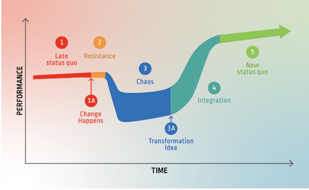A chart illustrating five phases of change: 1. Late status quo, 2. Resistance, 3. Chaos, 4. Integration, 5. New status quo, showing performance over time with a dip during resistance and chaos, then recovery and improvement.