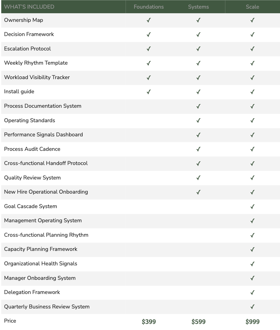 What is included for each level of DIY