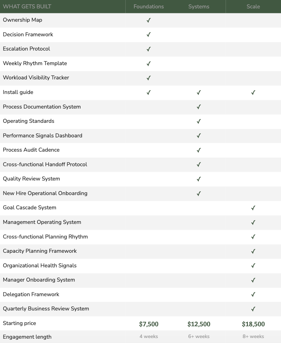 What is included at each level of Work with Werkly