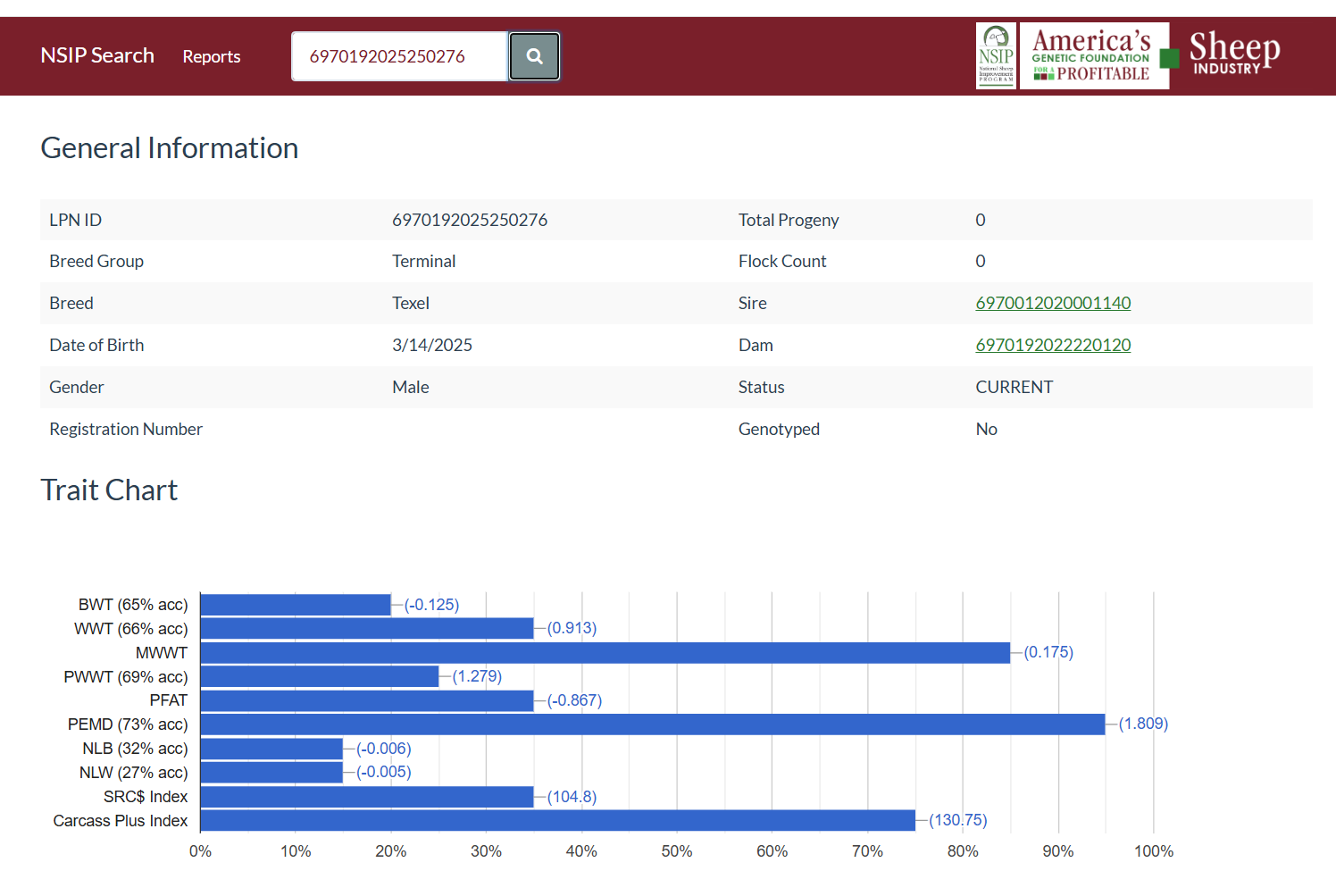 NSIP Texel search data