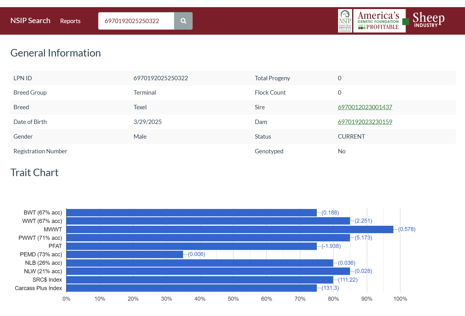 Texel Ram NSIP Data
