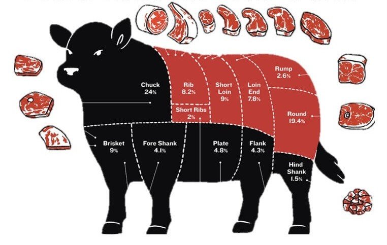 Custom Beef Cut Recommendations