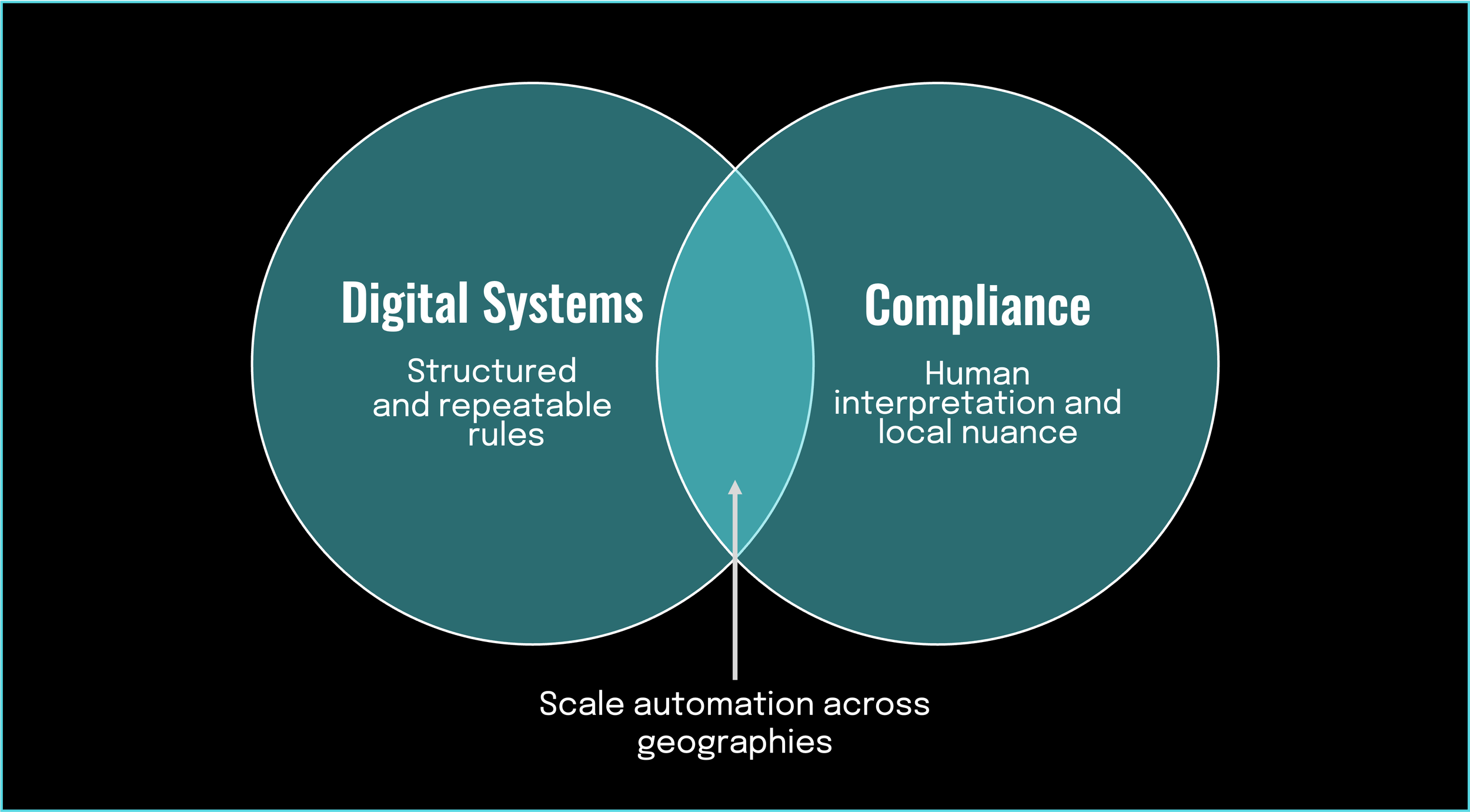 Venn diagram showing the intersection of digital systems with structured repeatable rules and compliance with human interpretation and local nuance, illustrating how design automation can scale across geographies and jurisdictions