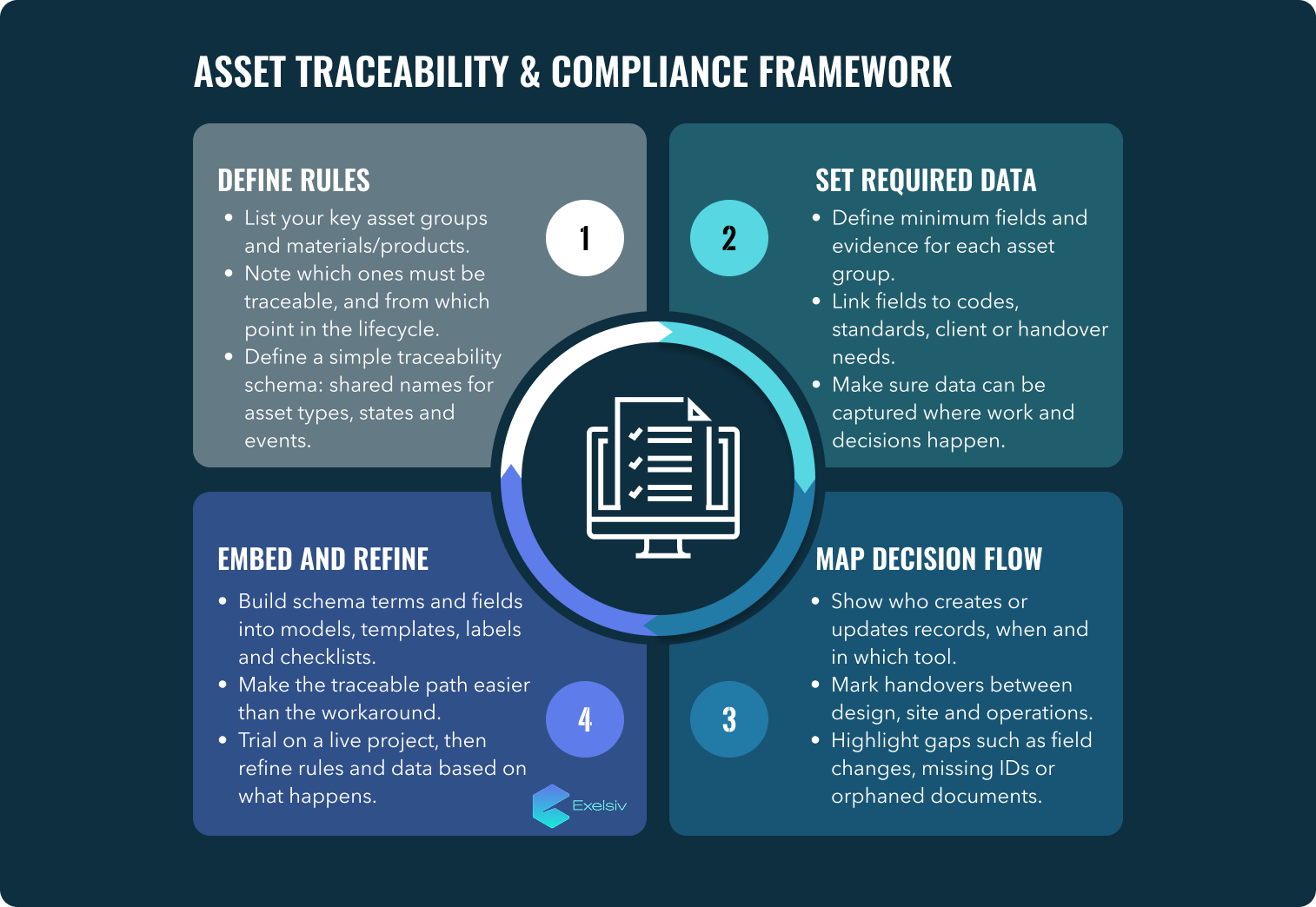 Asset Traceability & Compliance Framework diagram showing four quadrants: Define Rules, Set Required Data, Map Decision Flow, and Embed and Refine, connected in a circular flow around an icon of a checklist on a monitor.