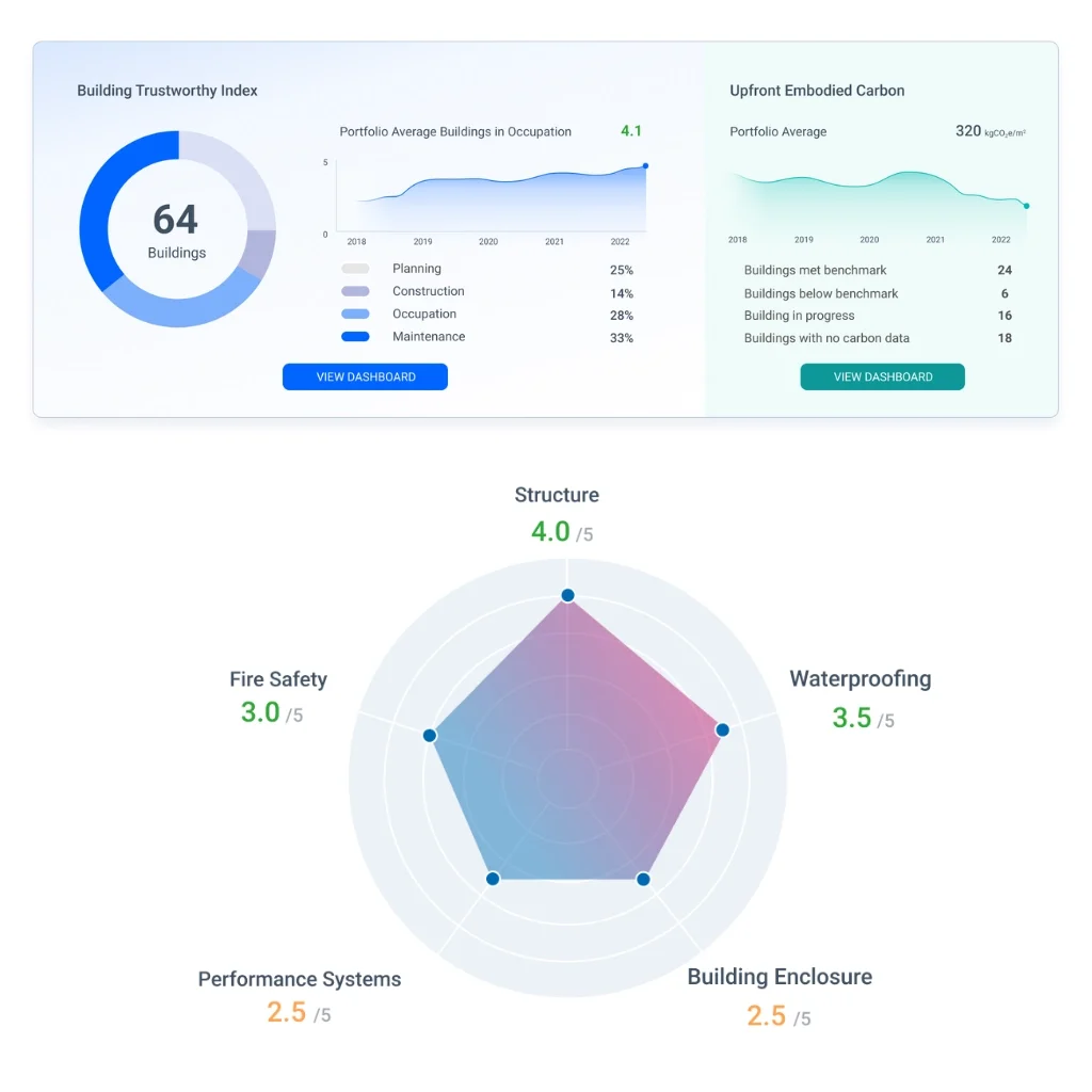 Building Trustworthy Index dashboard showing asset data metrics across a 64-building construction portfolio, including embodied carbon tracking, building lifecycle stages, and structural performance ratings for structure, waterproofing, fire safety, 