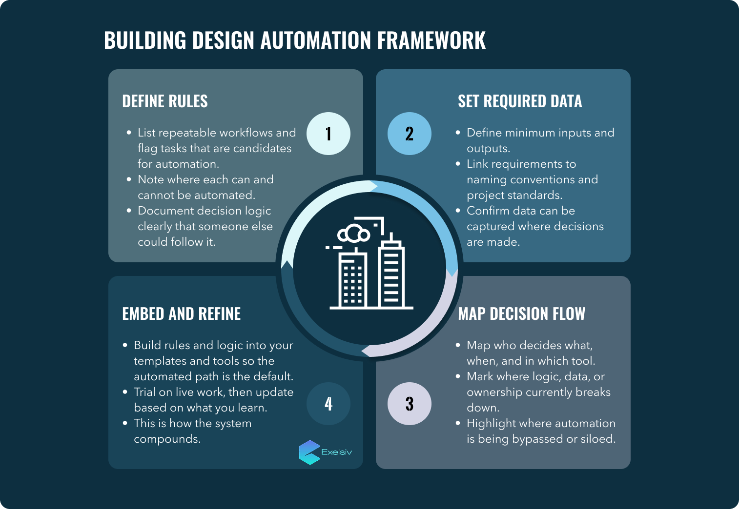 Exelsiv design automation framework: four steps to turn repeat design decisions into scalable, repeatable AEC workflows.