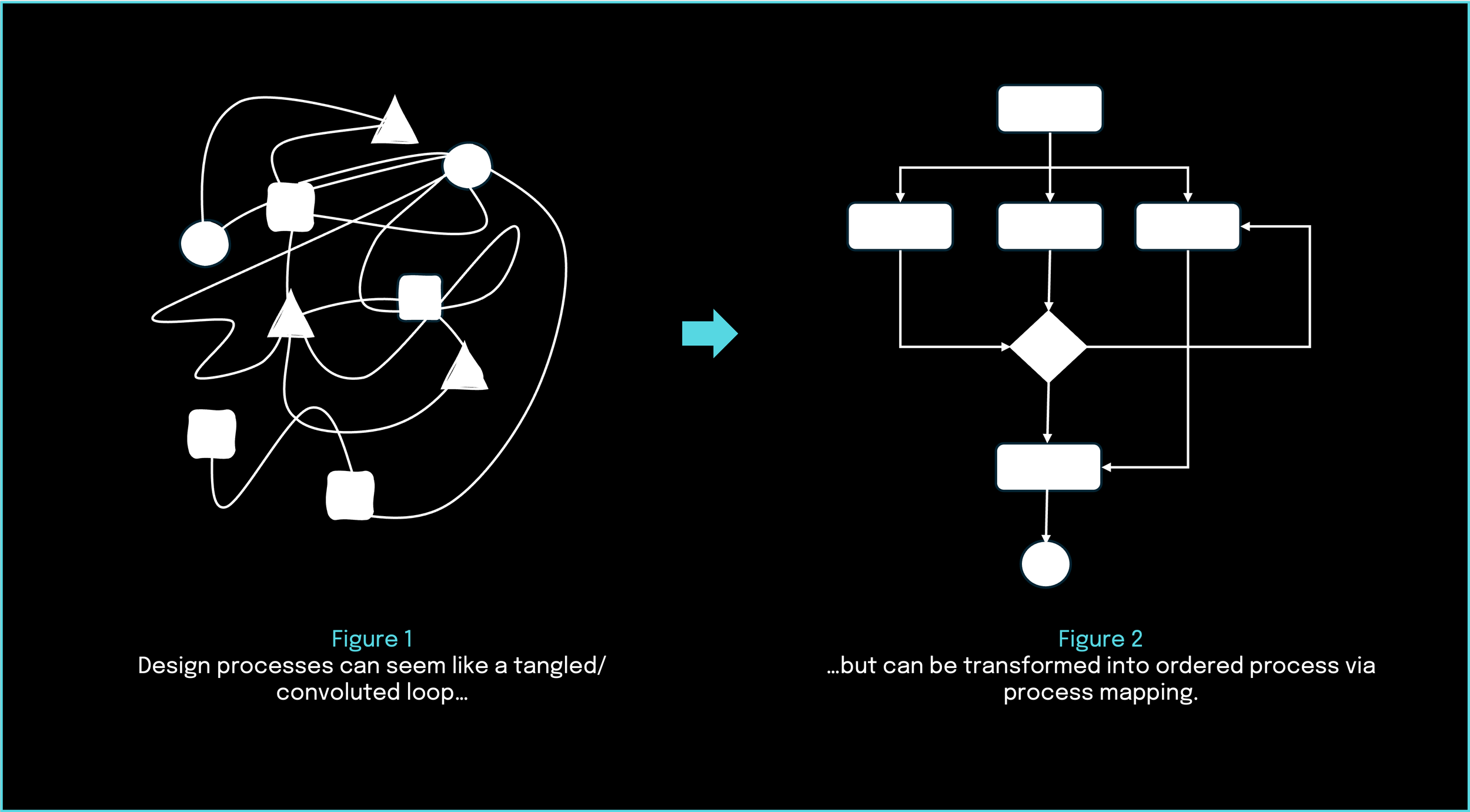 Diagram showing how tangled construction design processes can be transformed into structured, ordered workflows through process mapping, illustrating the foundation for design automation in AEC firms