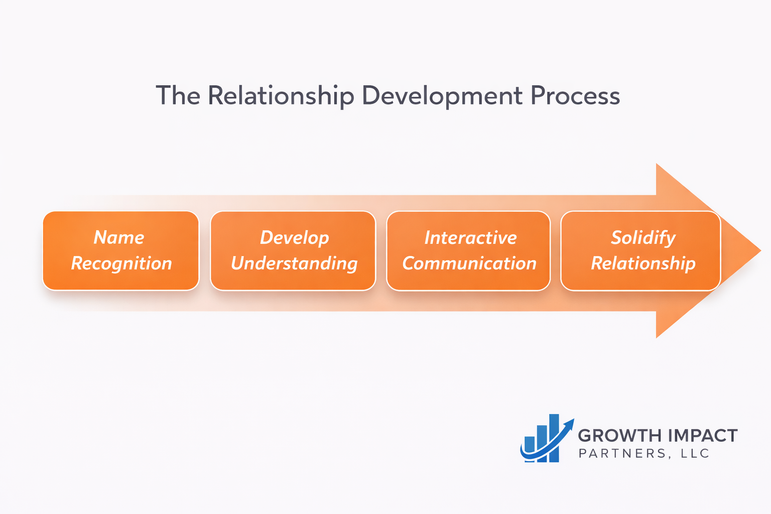 The Relationship Development Process