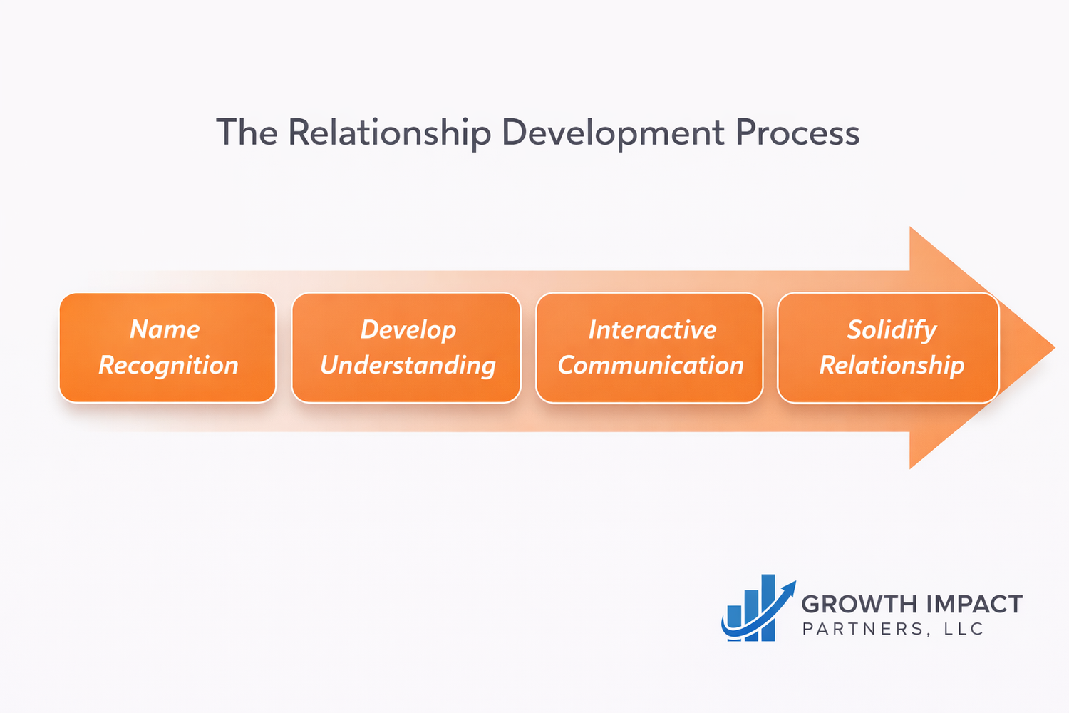 Relatio Program Steps The Relationship Development Process — Growth Impact Partners