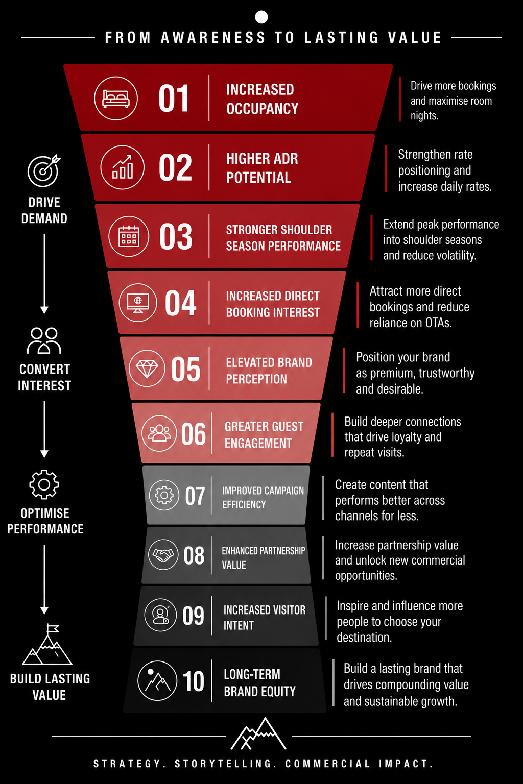 A funnel infographic titled 'From Awareness to Lasting Value' demonstrating a marketing strategy. Stages include increased occupancy, higher ADR potential, stronger shoulder season performance, increased direct booking interest, elevated brand perception, greater guest engagement, improved campaign efficiency, enhanced partnership value, increased visitor intent, and long-term brand equity, with descriptive text for each stage.