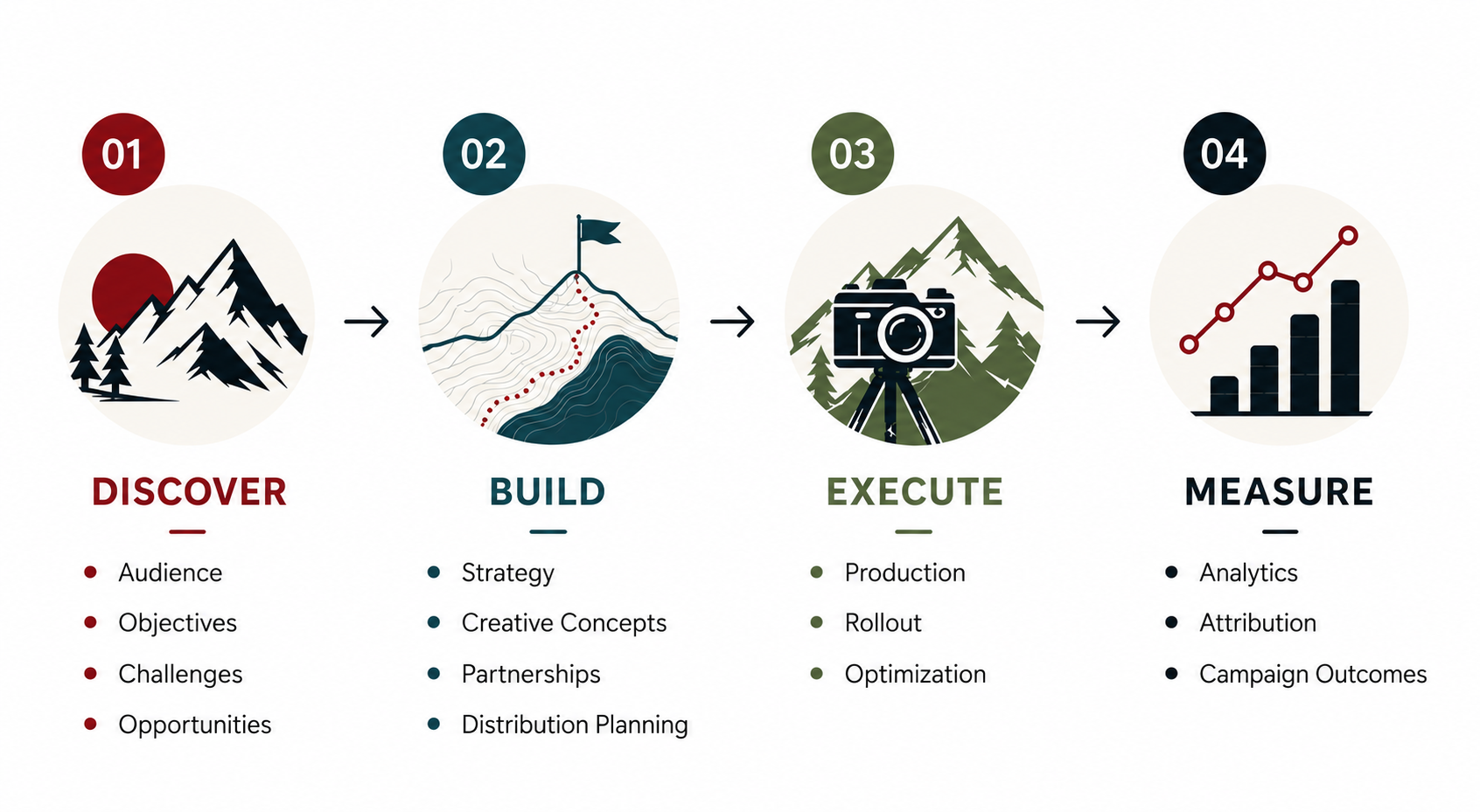 A four-step process graphic with mountain and forest iconography: 1) DISCOVER with audience, objectives, challenges, opportunities; 2) BUILD with strategy, creative concepts, partnerships, distribution planning; 3) EXECUTE with production, rollout, optimization; 4) MEASURE with analytics, attribution, campaign outcomes.