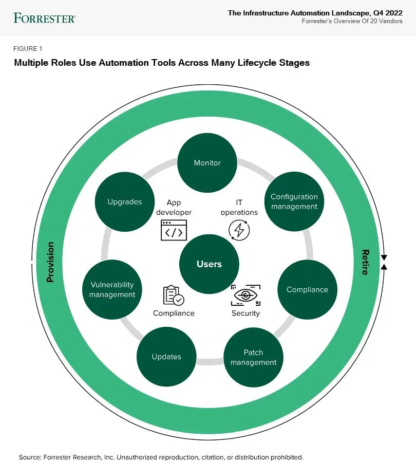 Forrester-Wave-2023-Multiple-Roles-Use-Automation-Tools-Across-Many-Lifecycle-Stages.webp