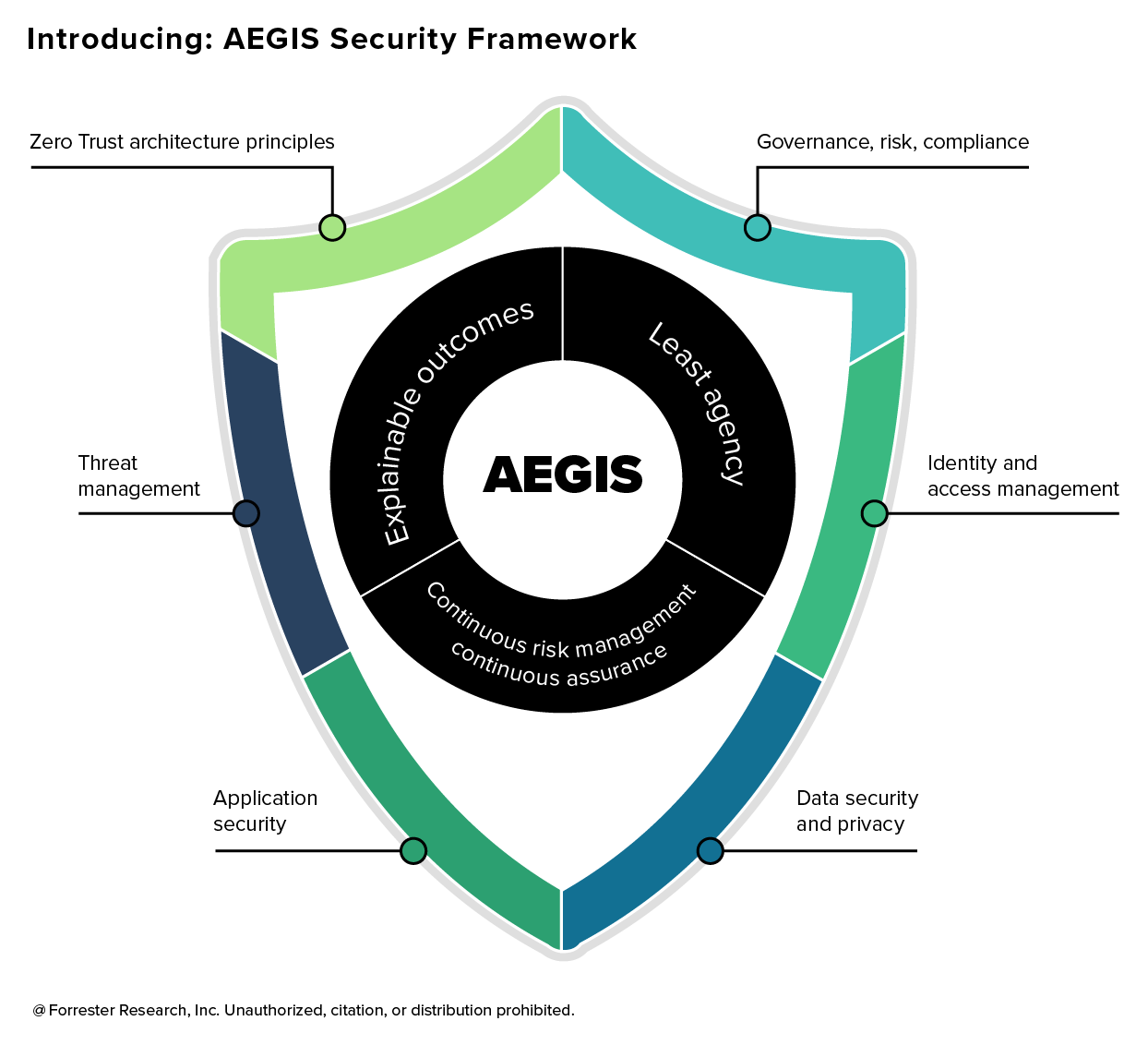 Introducing-AEGIS-Security-Framework.webp