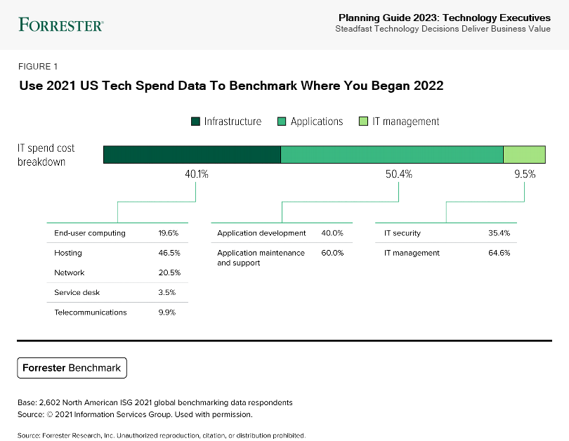 Use-2021-US-Tech-Spend-Data-To-Benchmark-Where-You-Began-2022-Download-Figure.png
